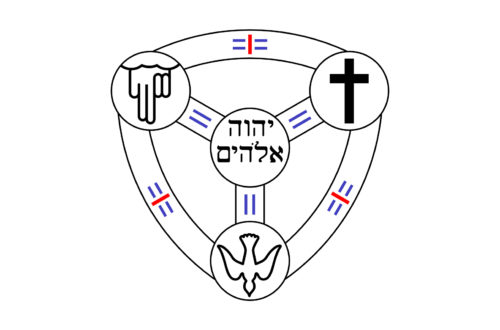 Shield of the Trinity diagram (neutral-language)